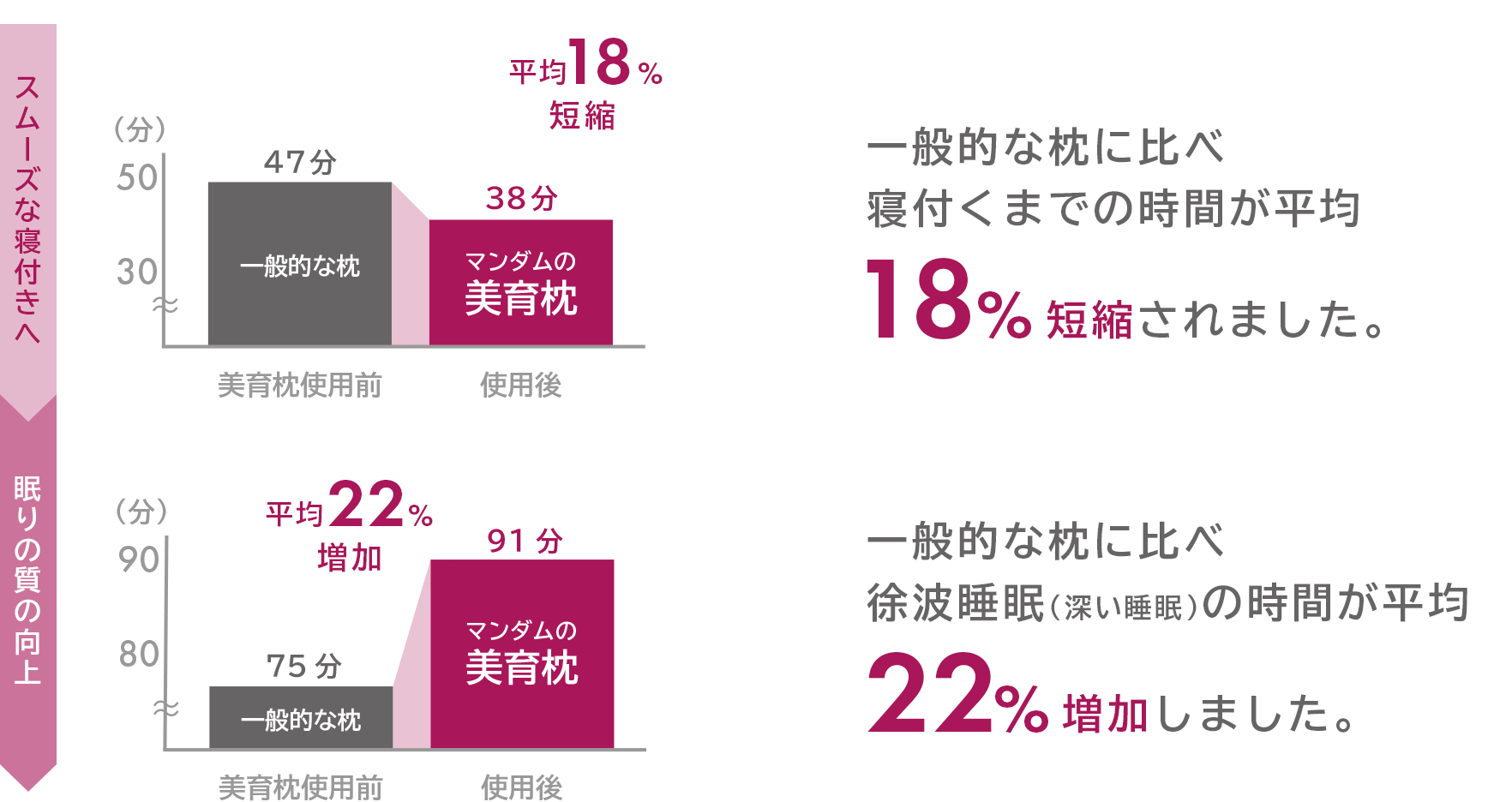 スムーズな寝付きへ・眠りの質の向上